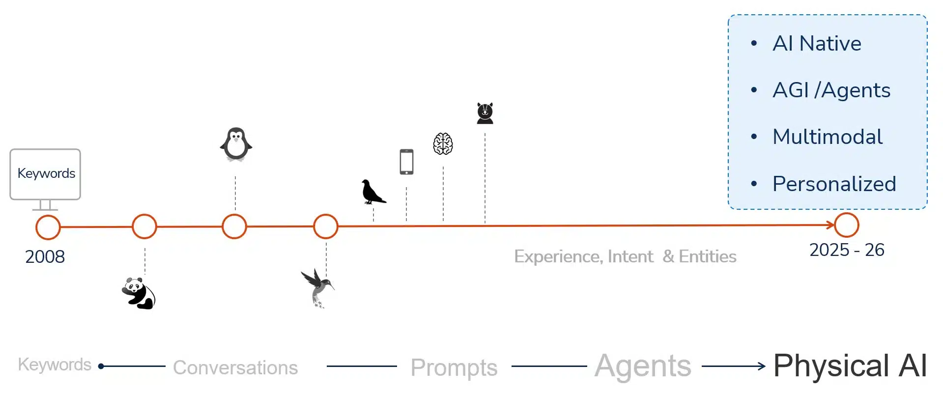 Evolution of Search 2025