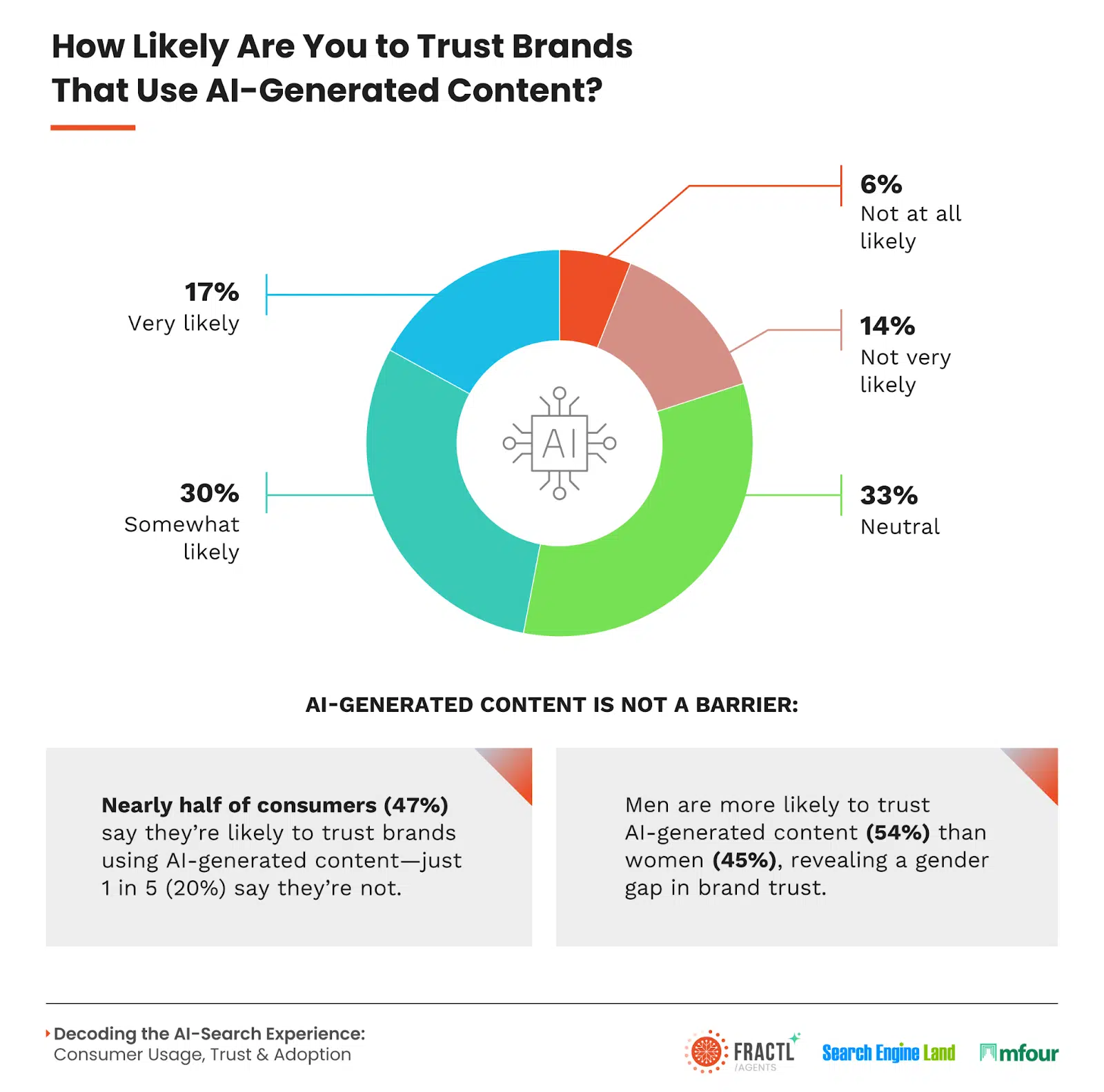 How likely are you to trust brands that use AI-generated content