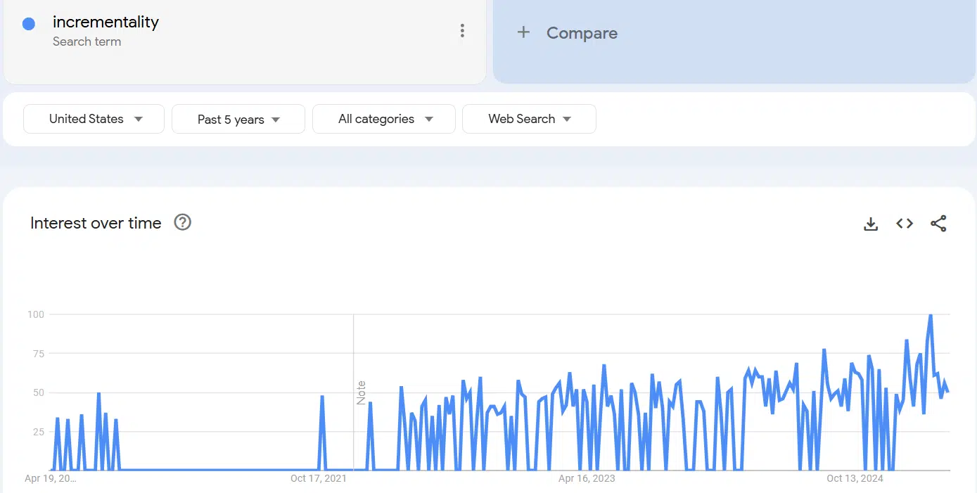 Incrementality - Google Trends