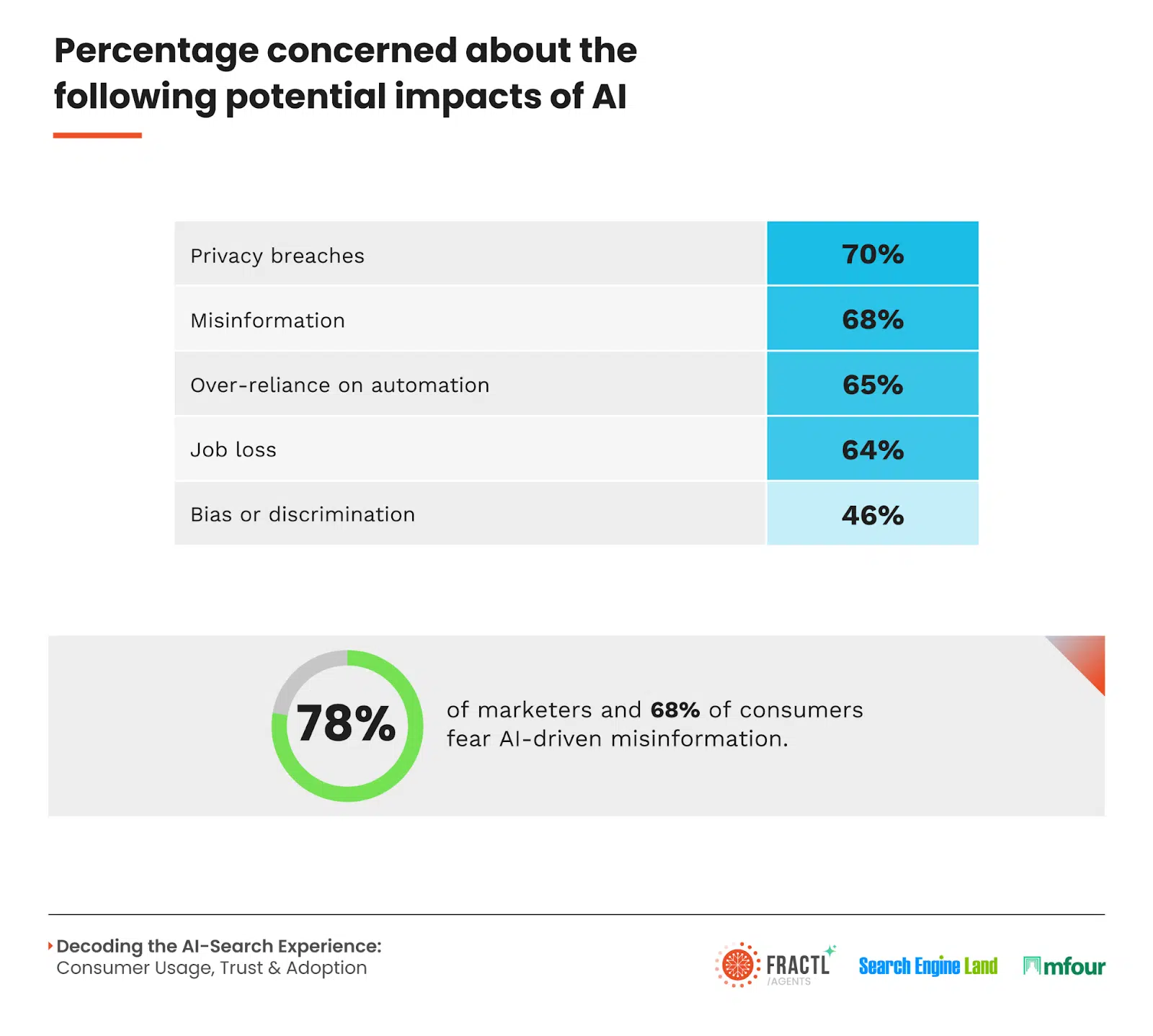 Percentage concerned about the following potential impacts of AI.png