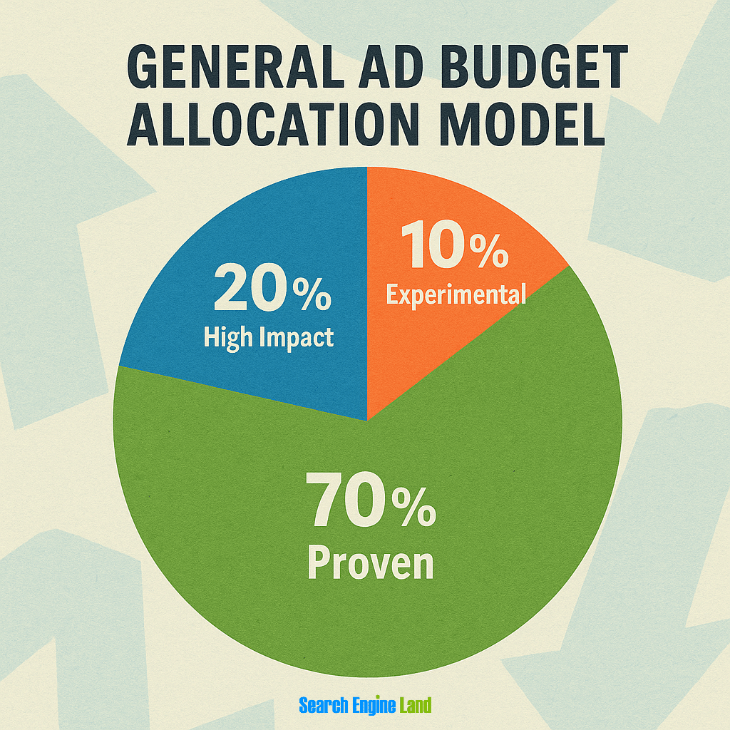 Ad Budget
