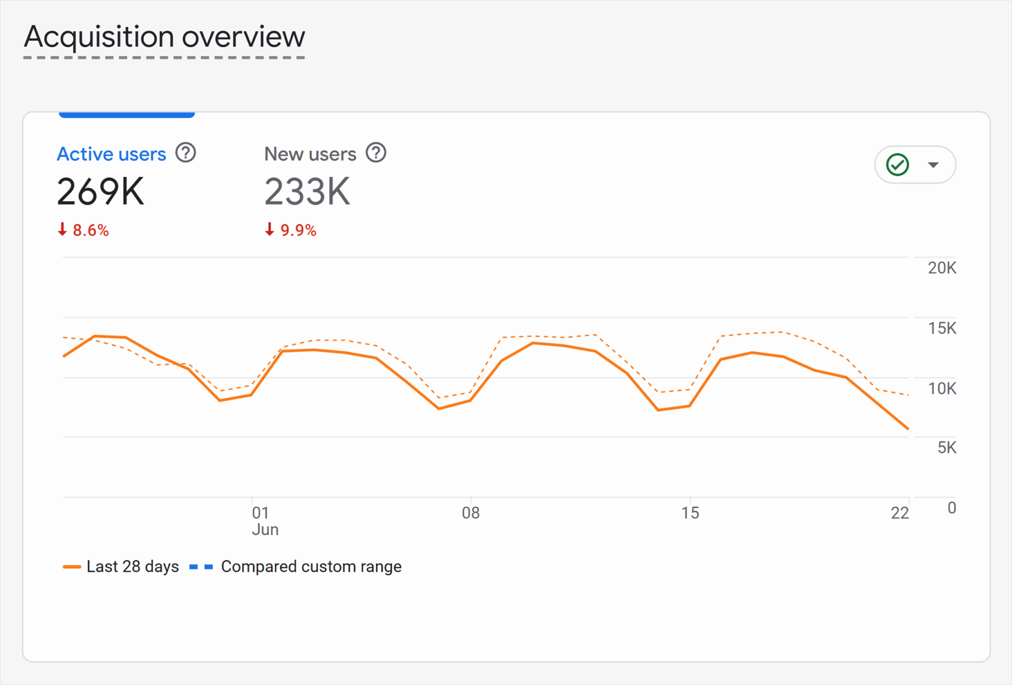 Ga4 Acquistion Overview Organic Traffic Compare Scaled