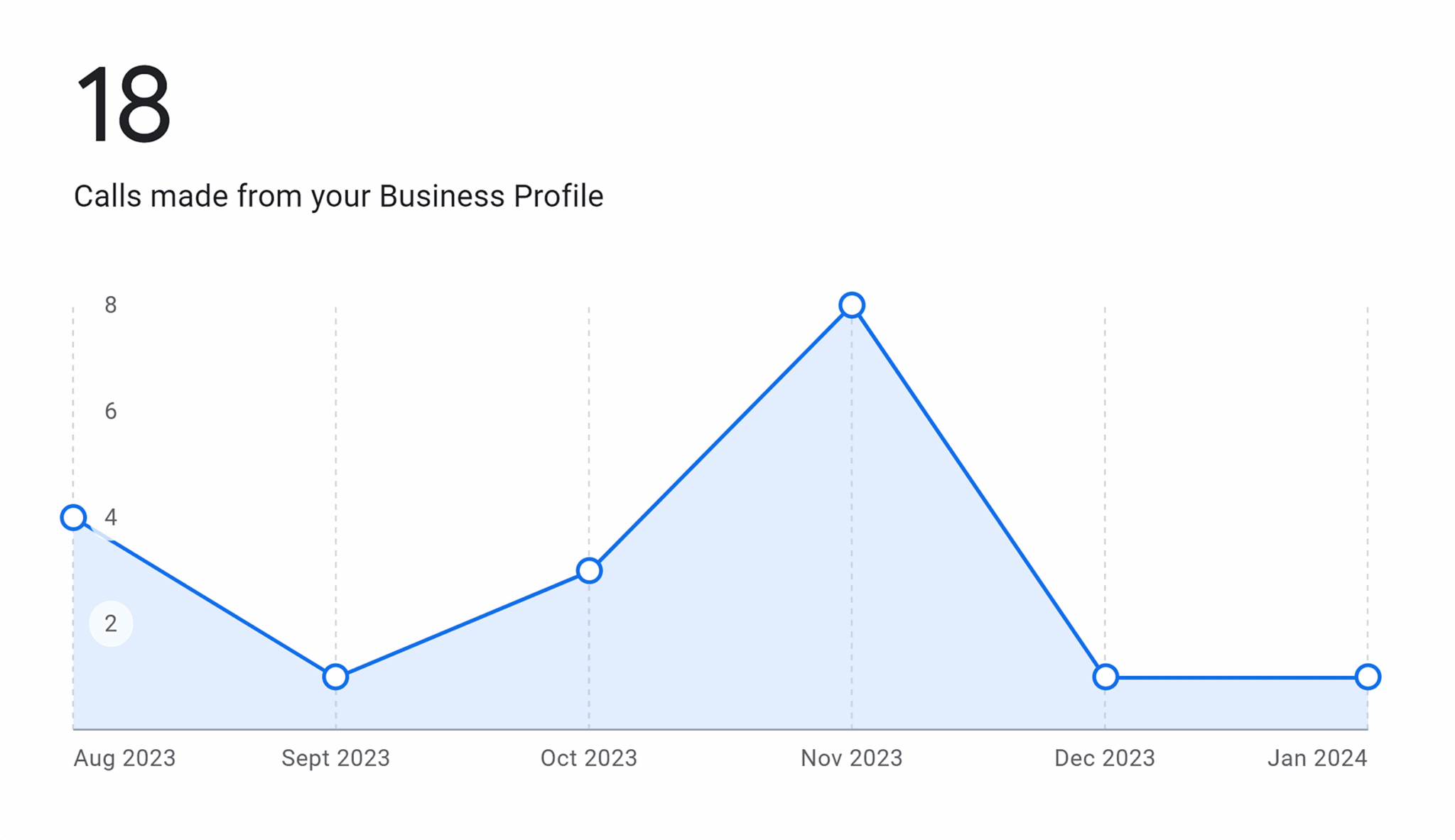 Google Business Performance Calls Scaled