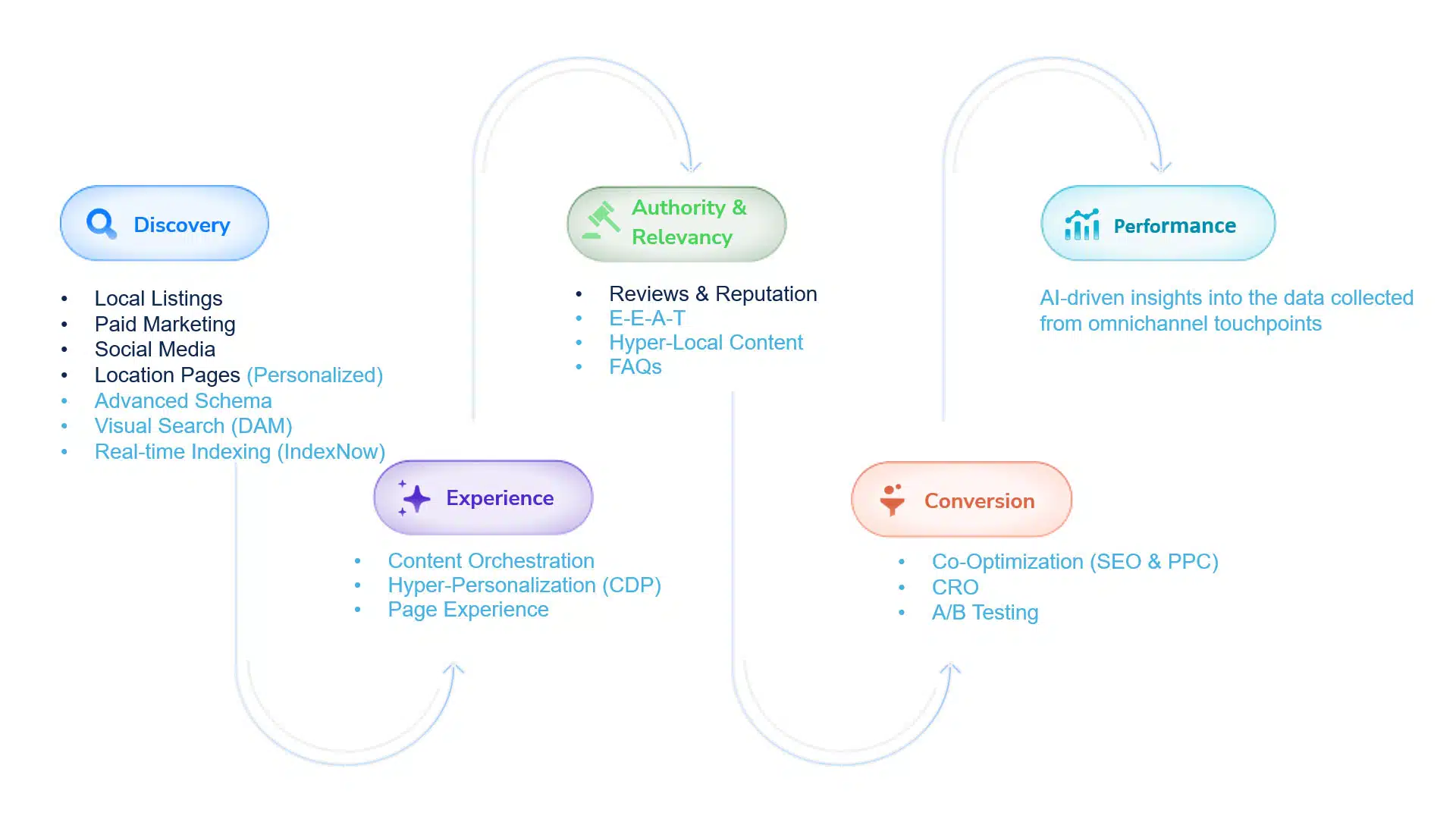 local 3.0 Priorities and framework