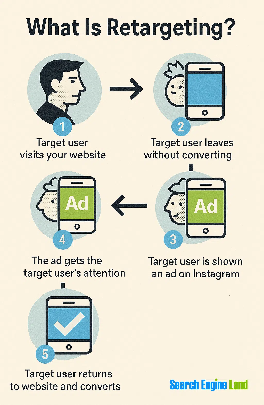 Retargeting