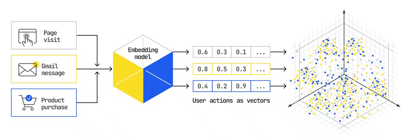 User Embedding Models Personalization Context