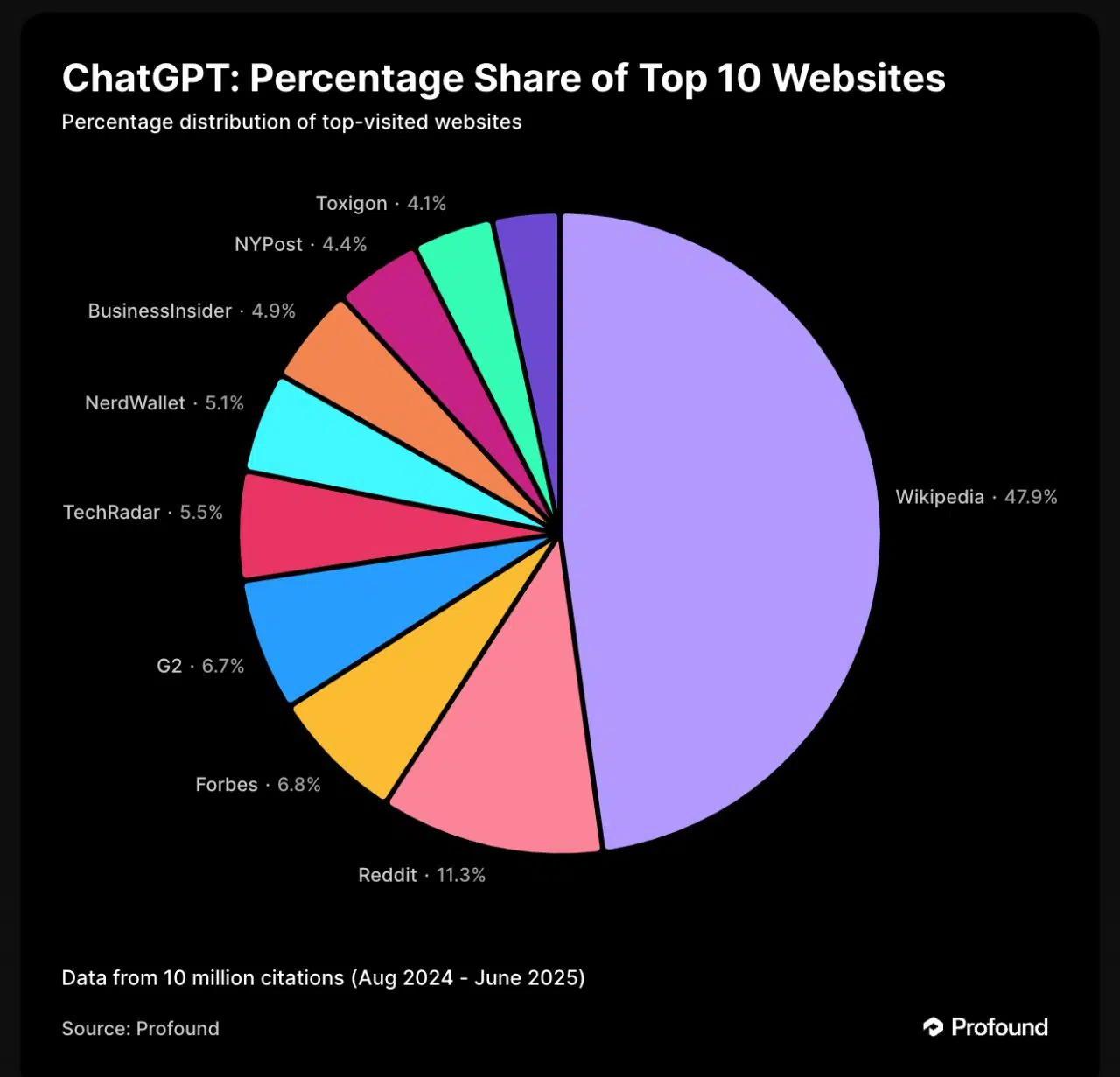 Percentage share of top 10 websites