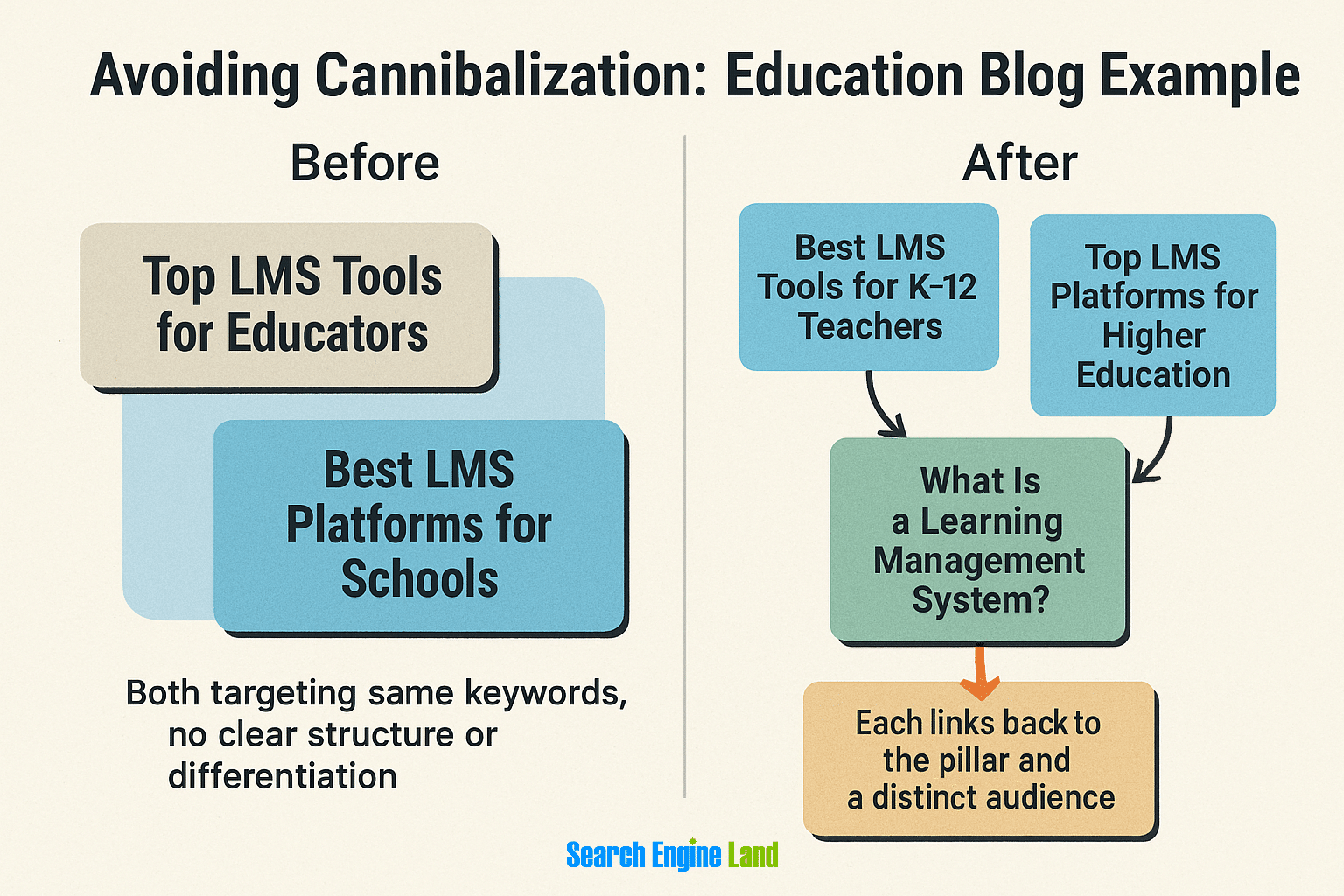 Avoiding Cannibalization