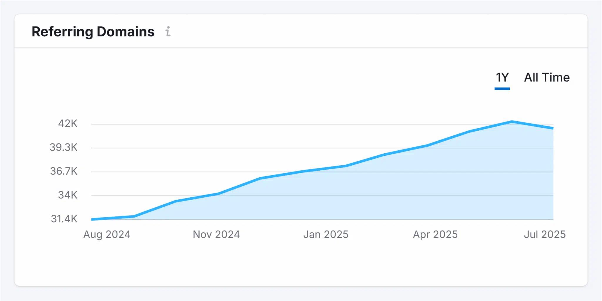 Backlink Analytics Exploding Topics Referring Domains Scaled