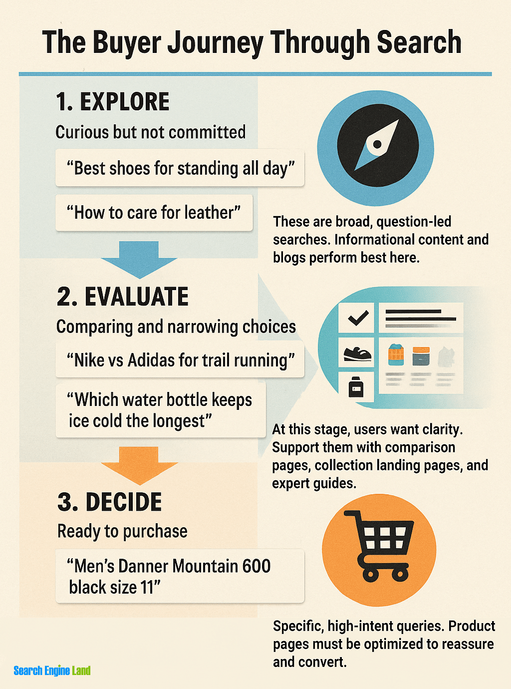 Buyer Journey
