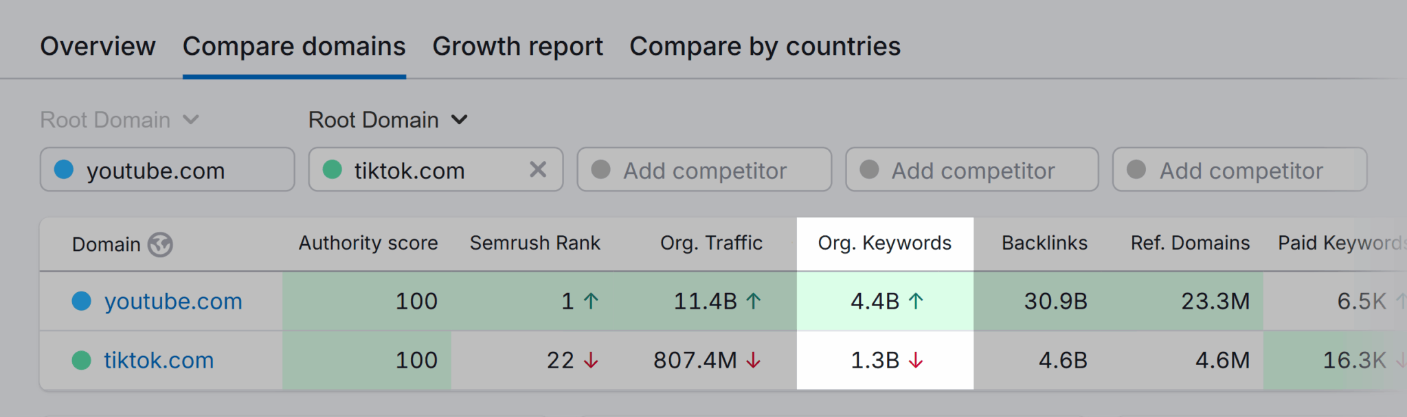 Domain Overview Youtube Org Keywords Scaled