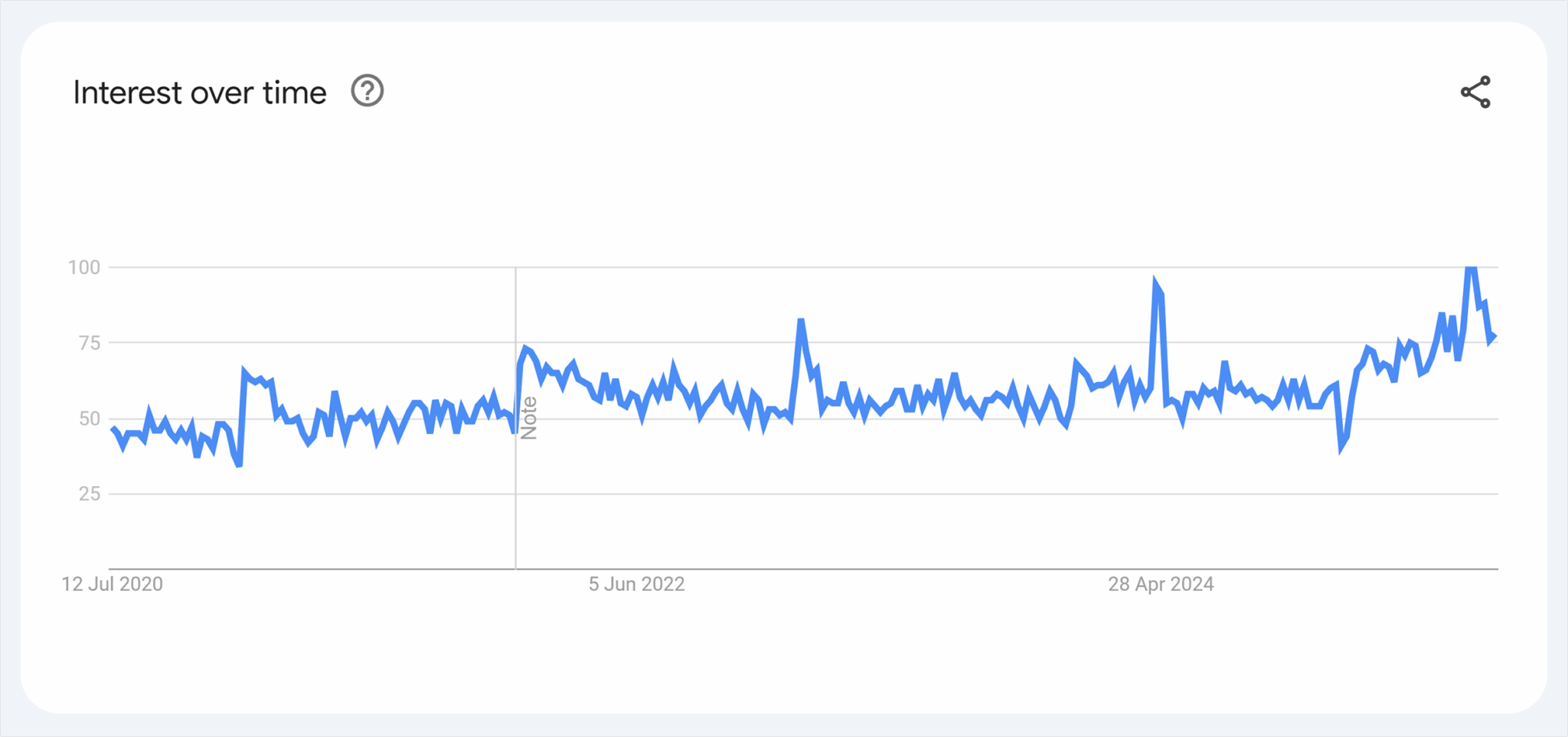 Google Trends Digital Pr Interest Scaled