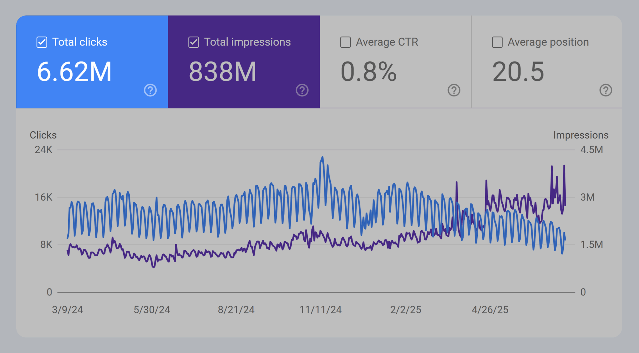 Gsc Overview Performance 16 Months 1 Scaled