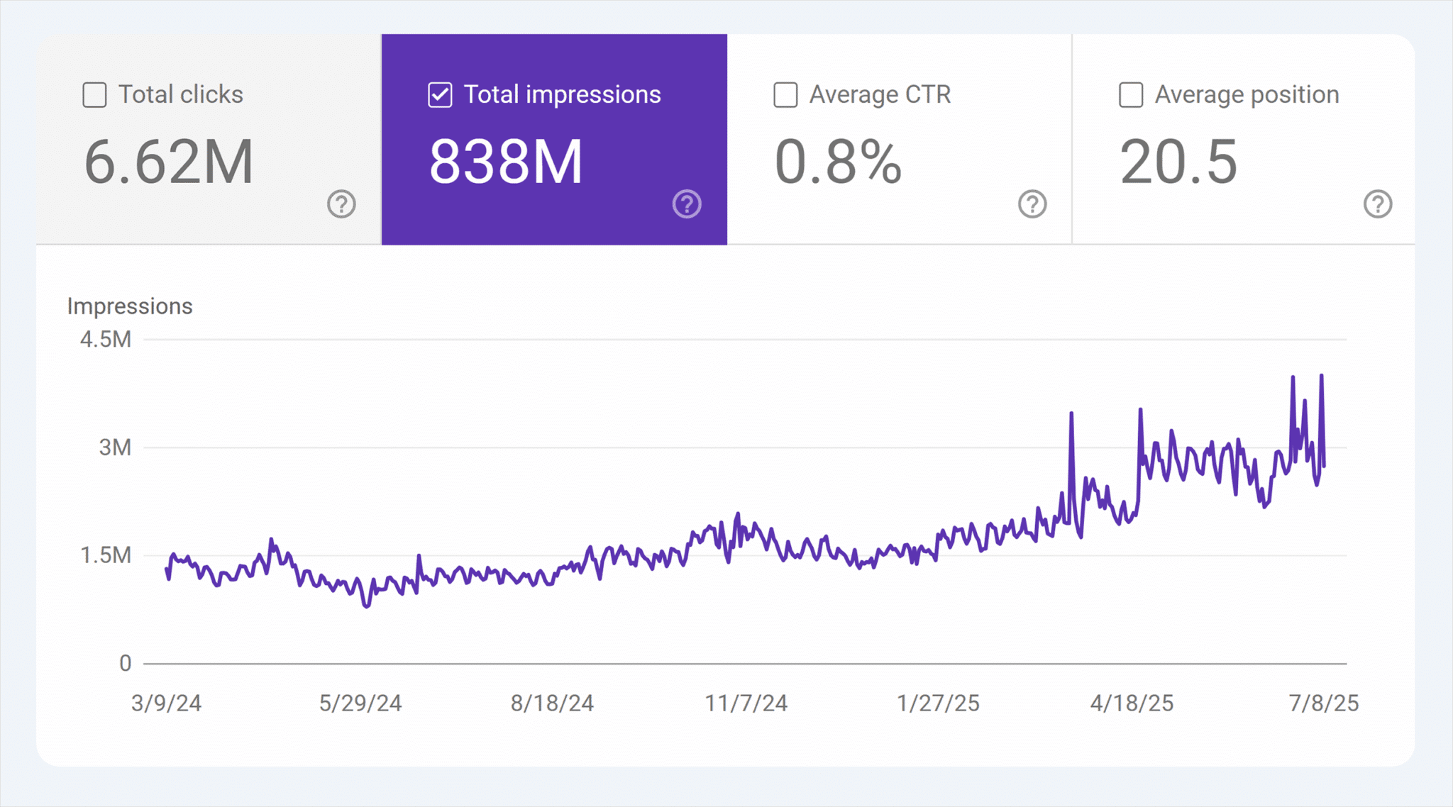 Gsc Overview Performance 16 Months.impressions Scaled