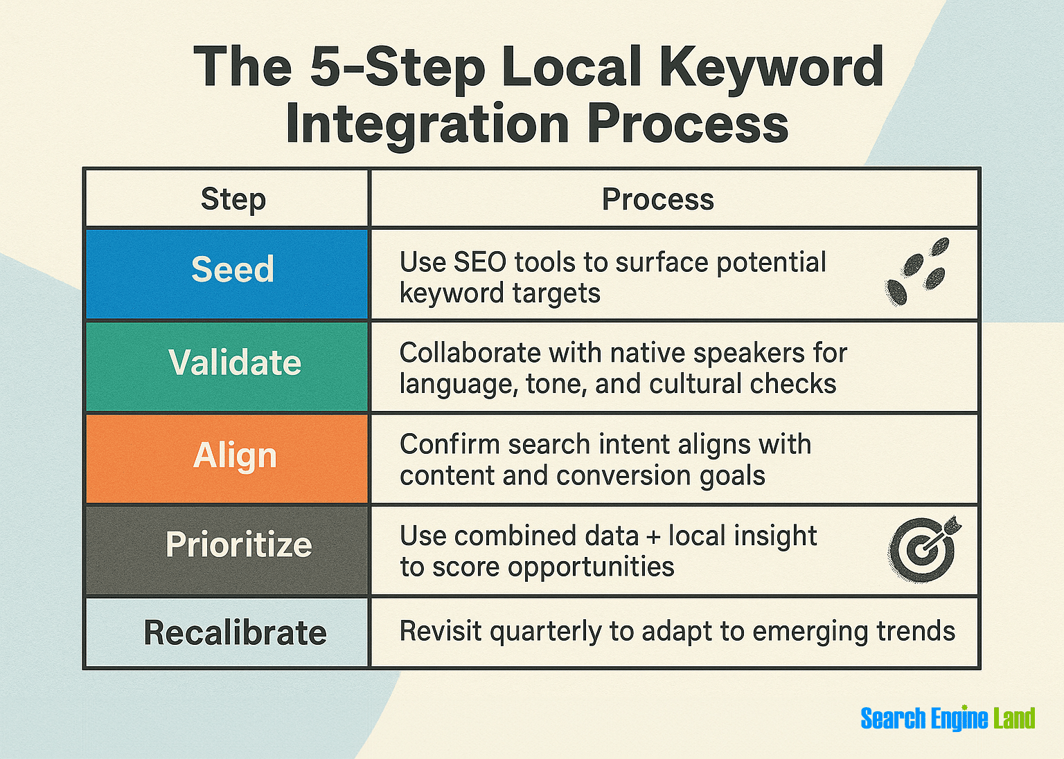 Integration Process