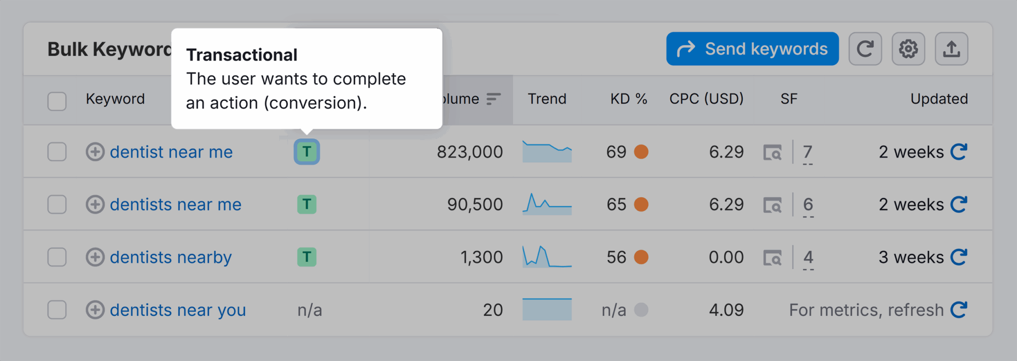 Keyword Overview Bulk Analysis Intet Transactional Scaled