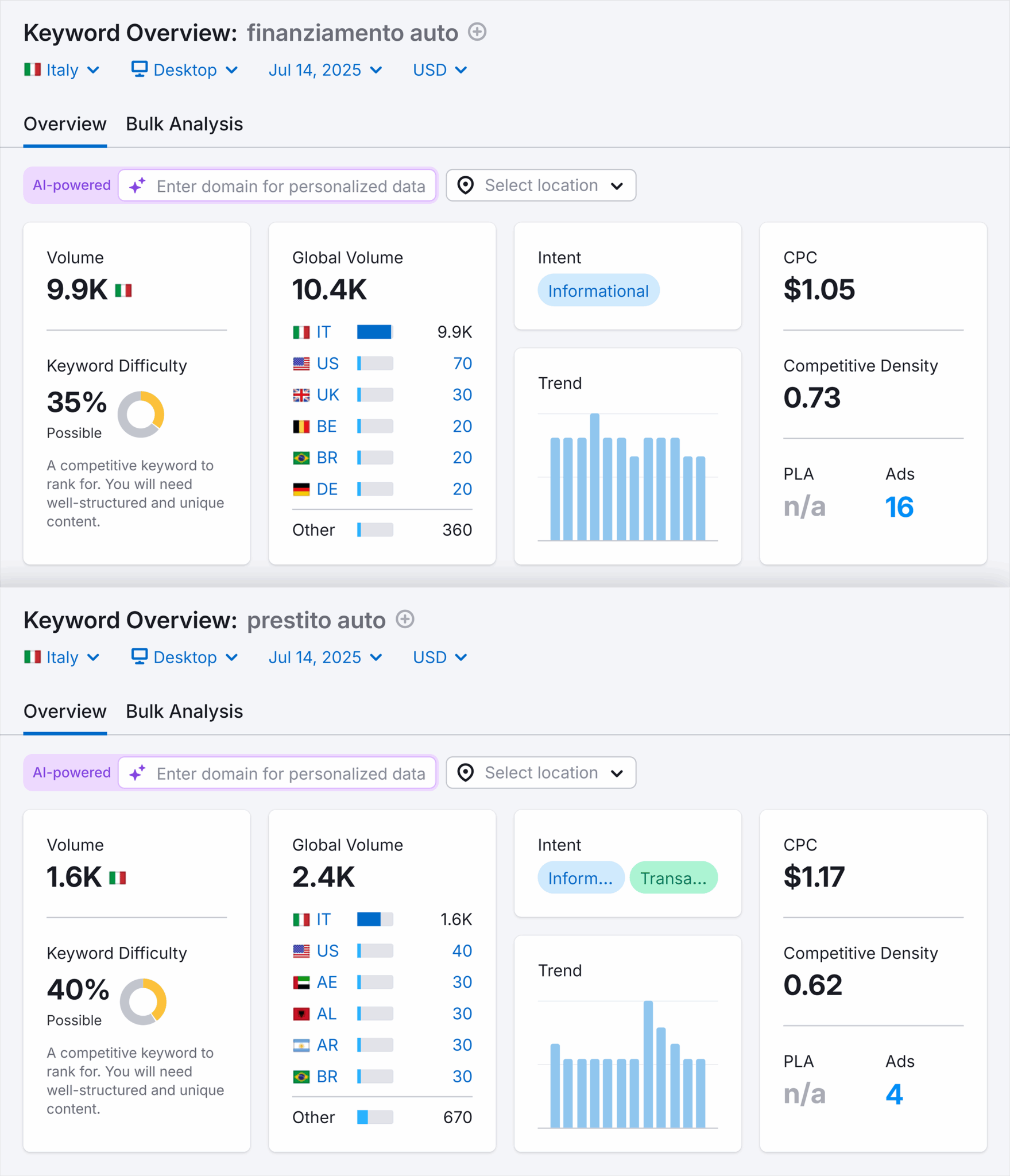 Keyword Overview Finanziamento Auto Vs Prestito Auto Scaled