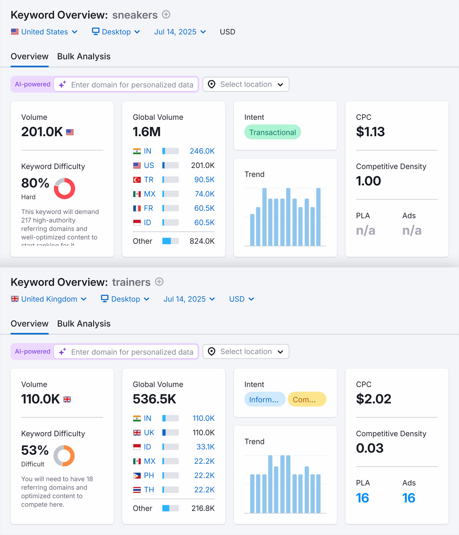 Keyword Overview Sneakers Vs Trainers Scaled