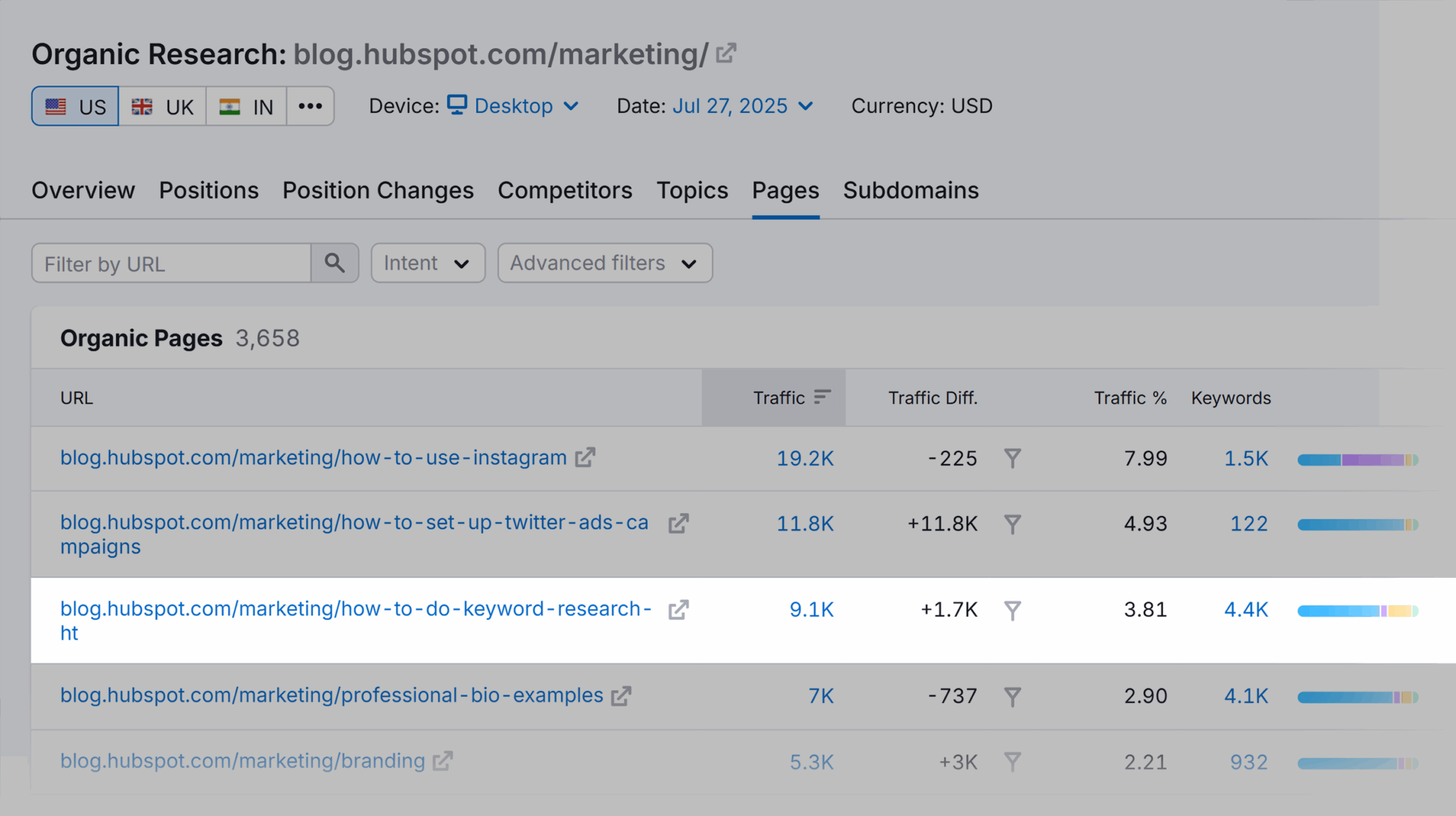 Organic Research Blog Hubspot Marketing Scaled