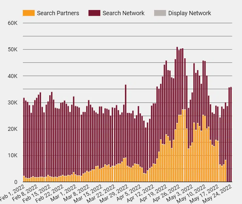 Search partners: A $200,000 lesson in segmentation