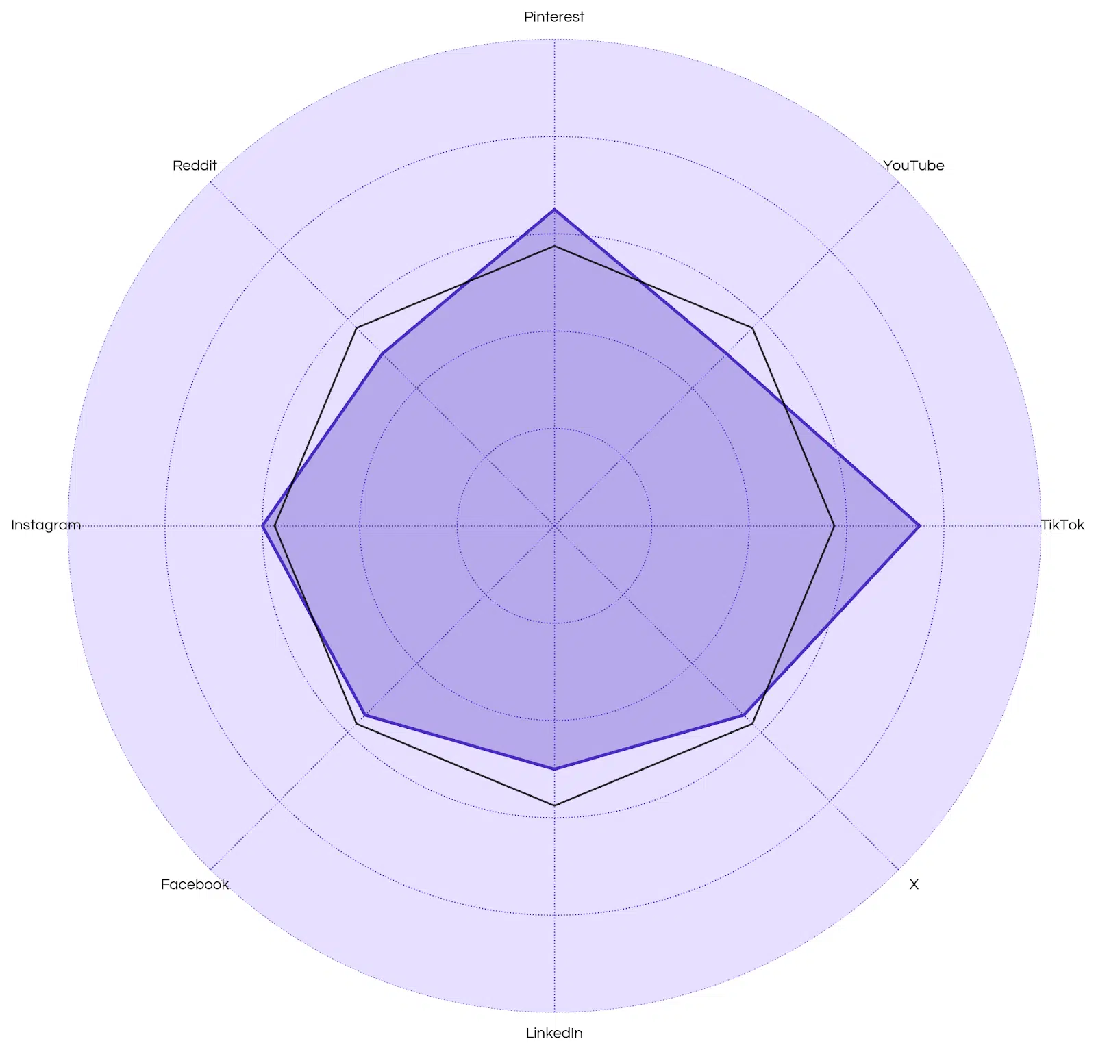 A brand analysis for Montirex: Higher scores indicate above-average brand-term usage or searches on that channel compared to all platforms.