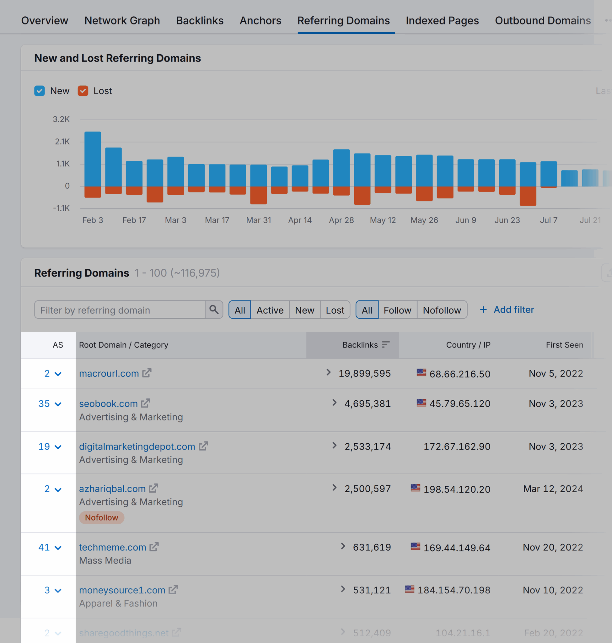Semrush view of domains and Authority Score