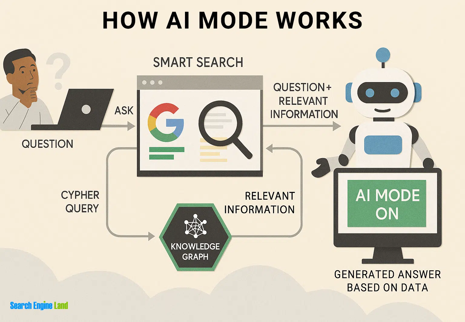 How Ai Works