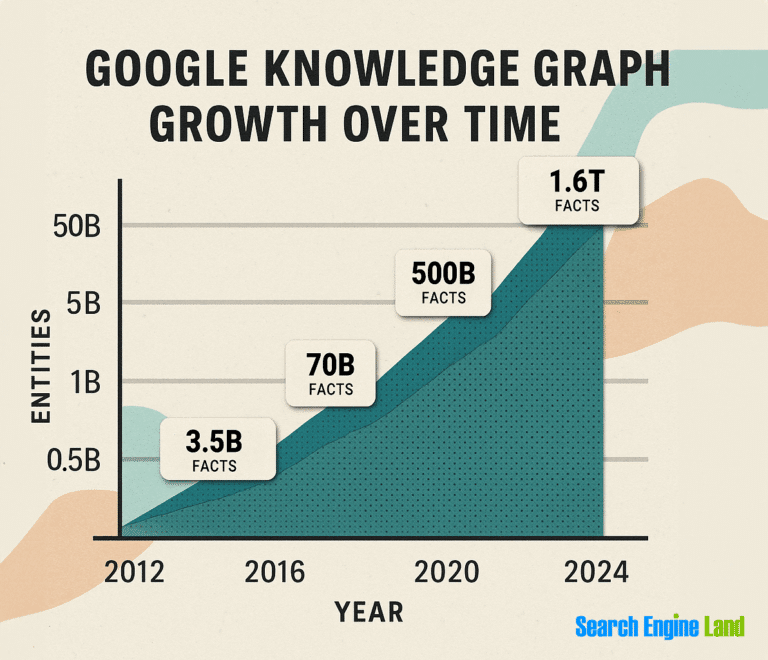 What Is the Knowledge Graph? How It Impacts SEO and Visibility