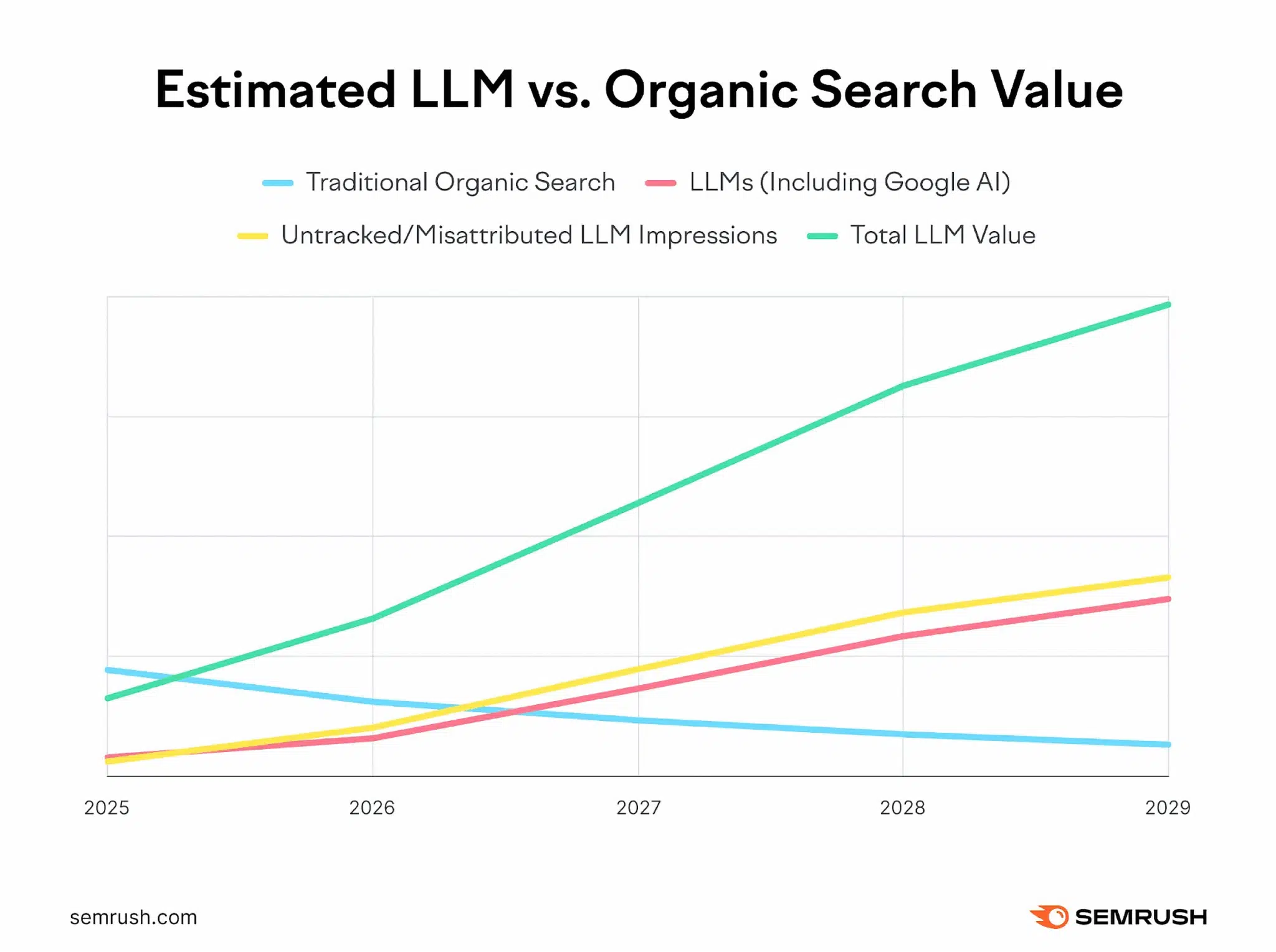 Semrush Blog Estimated Llm Vs Organic Search Scaled