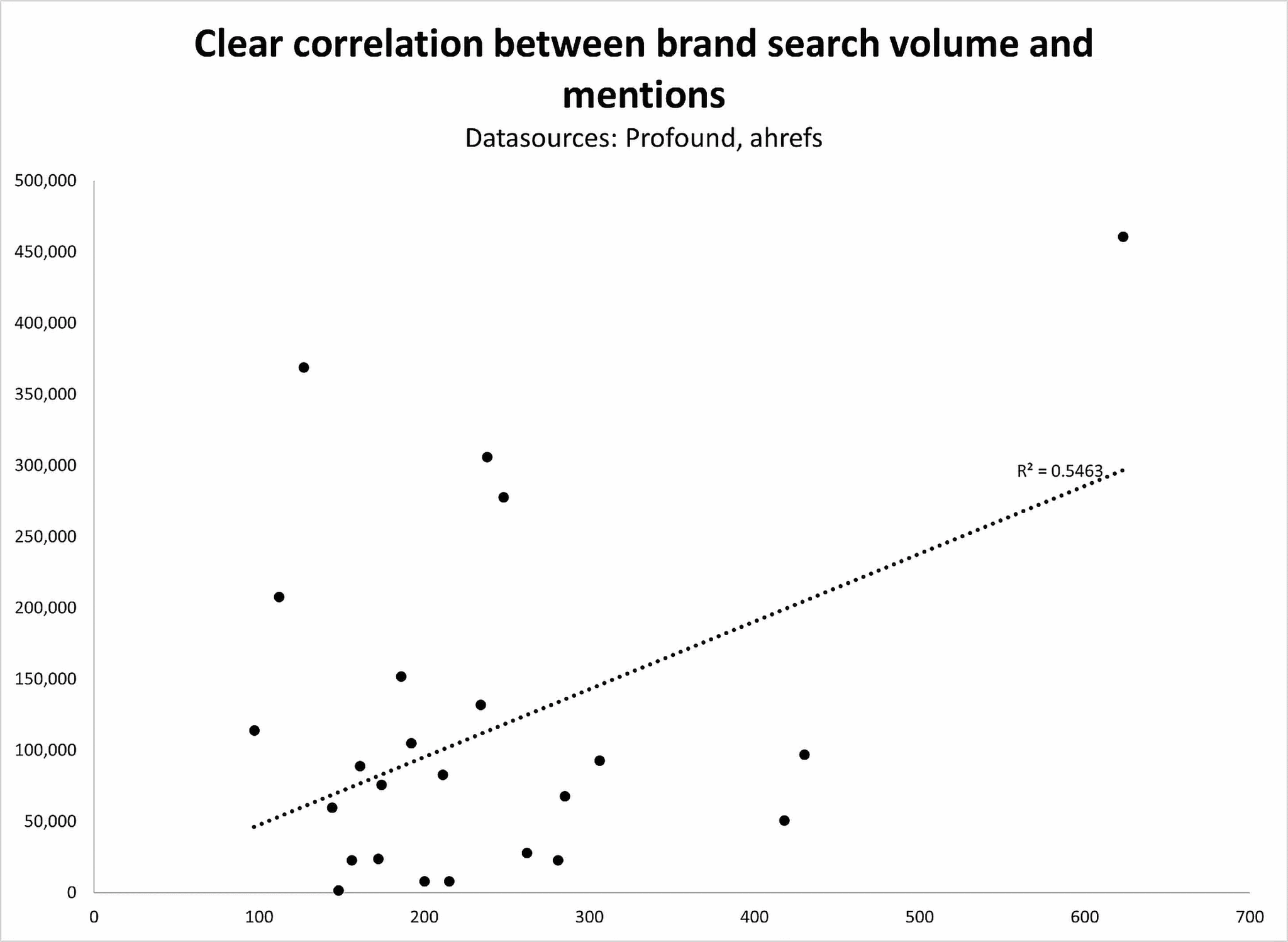 Substack Correlation Between Brand Search Volume And Mentions Scaled