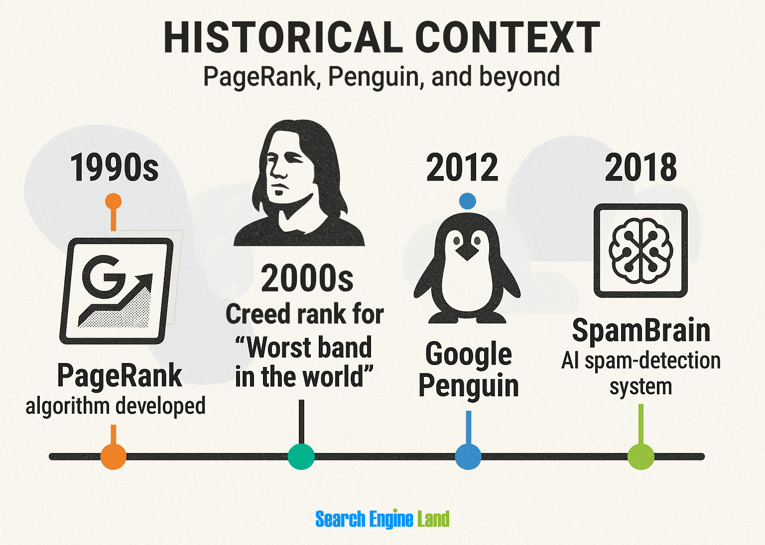 Timeline