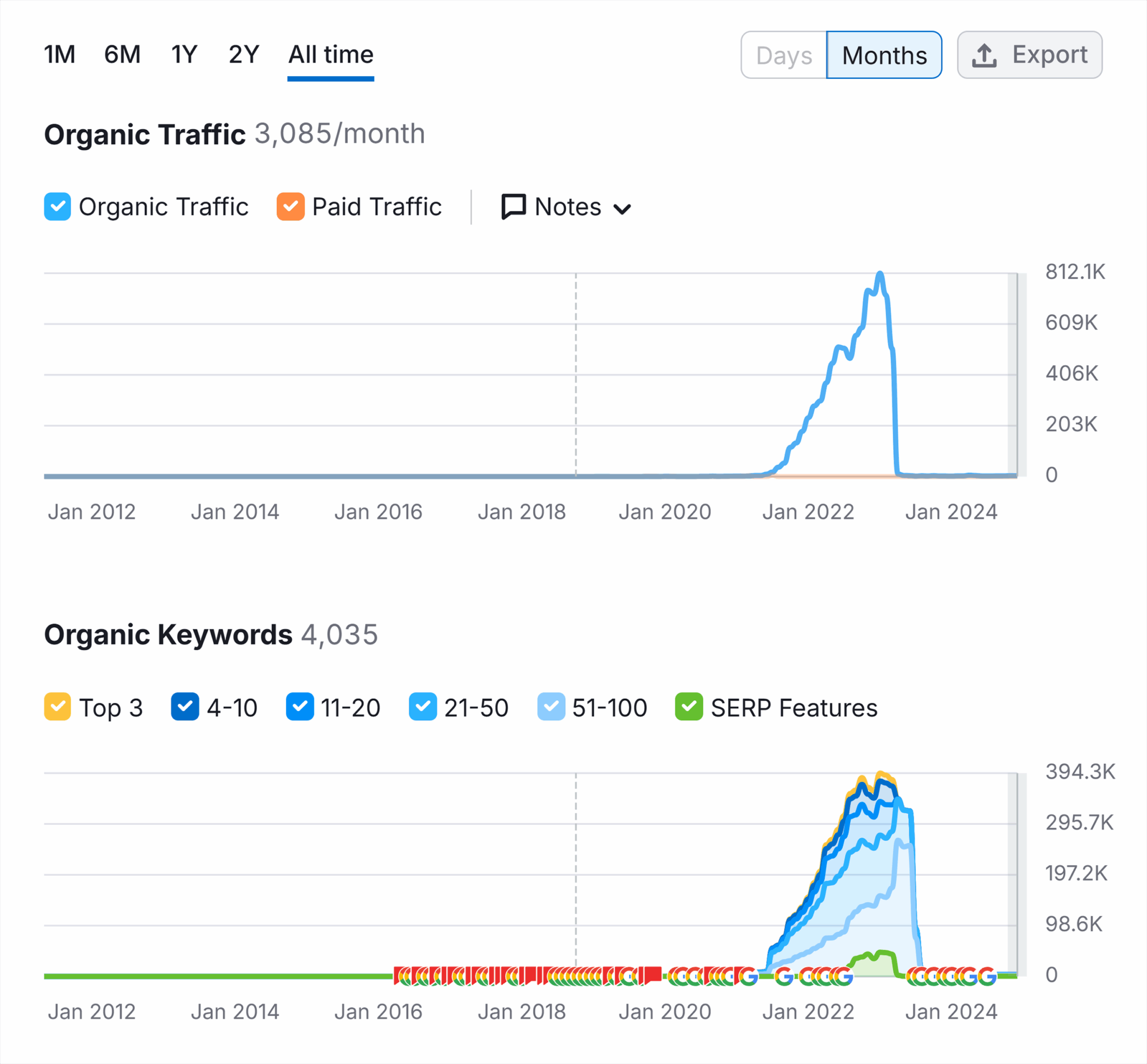 Traffic And Keyword Drop Scaled