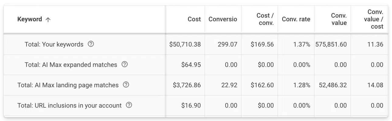 Google Ads AI Max for account selling digital cameras