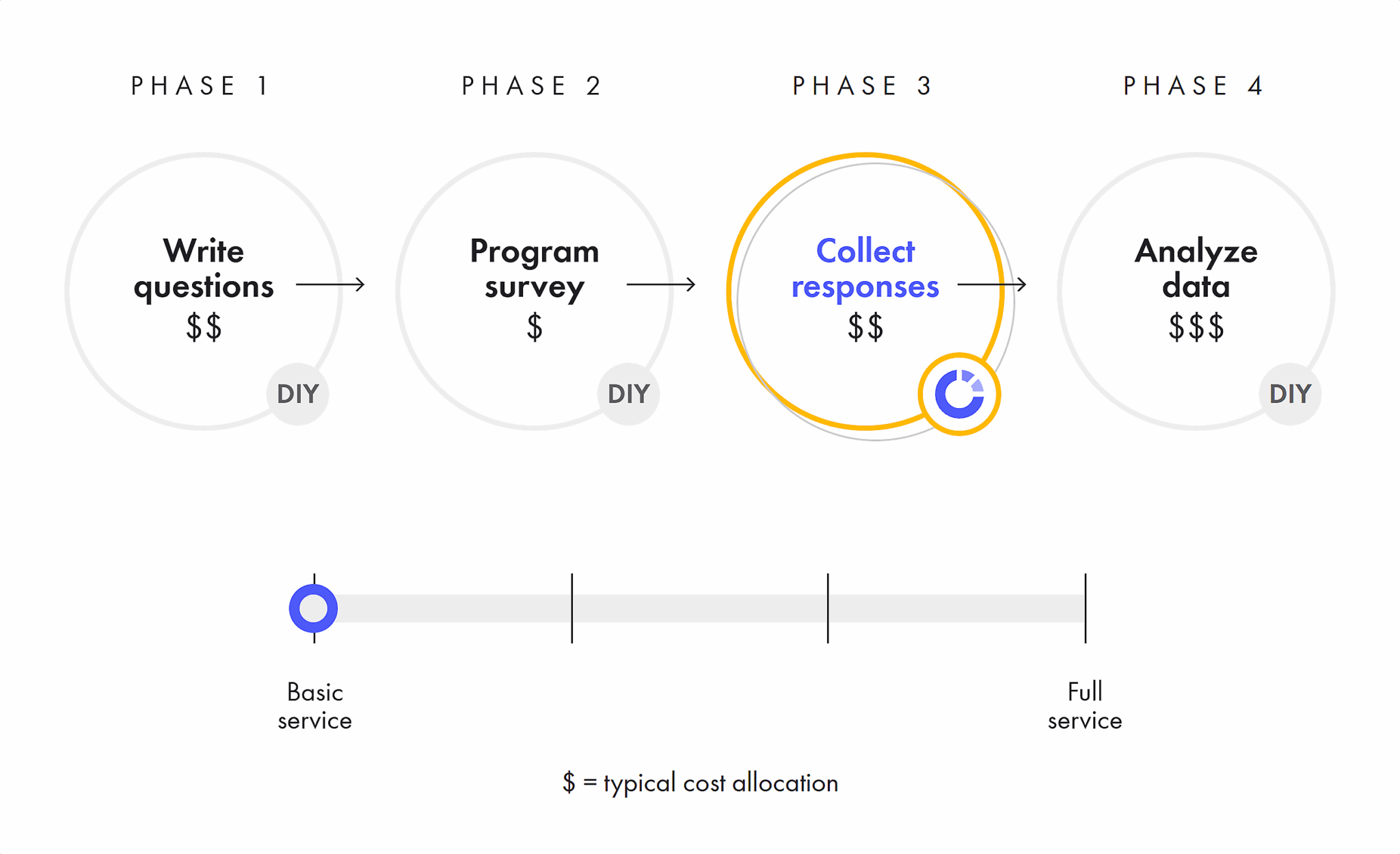 Centiment Survey Lifecycle Scaled