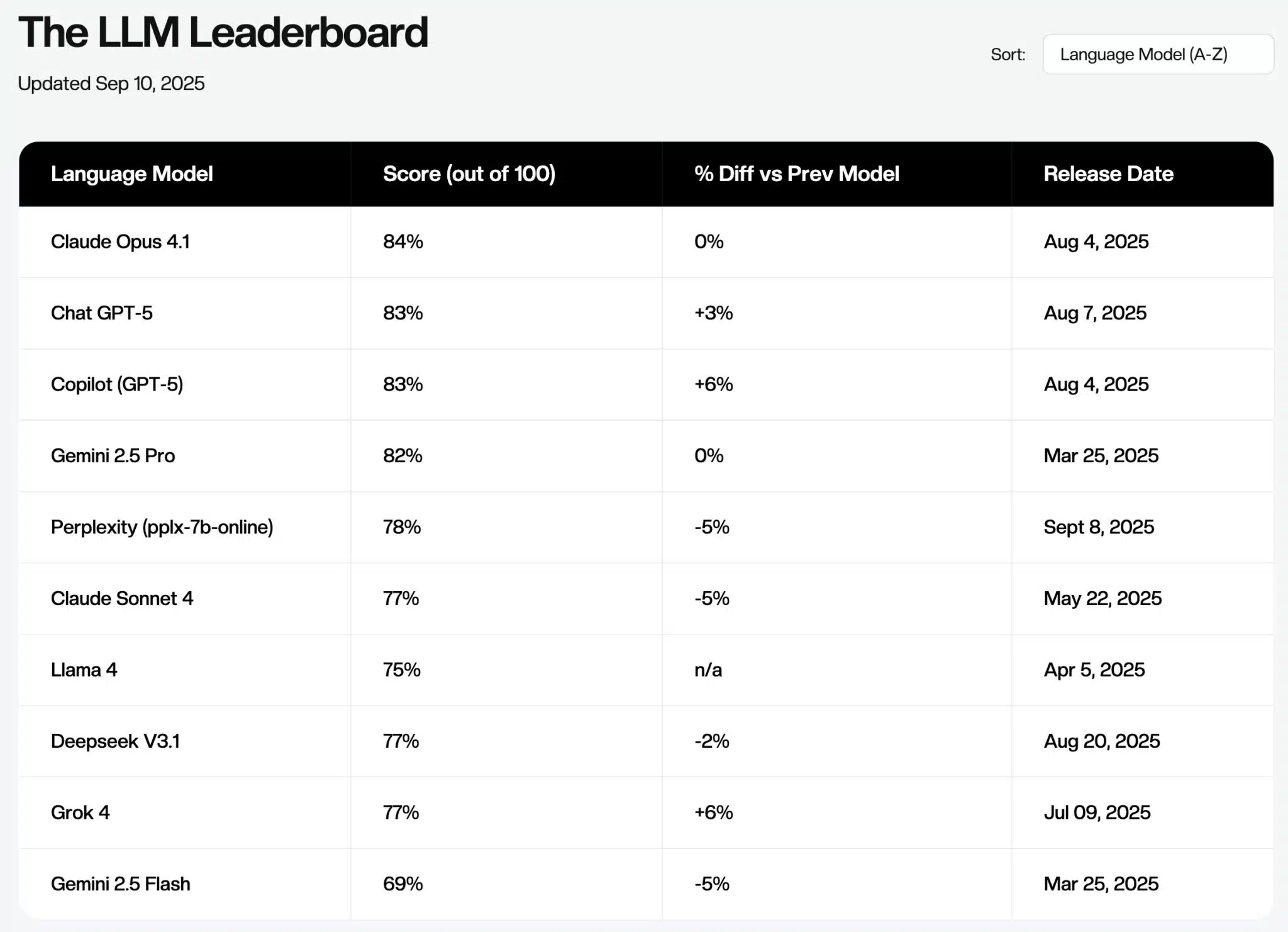 Llm Leaderboard Sept 10 2025 Scaled