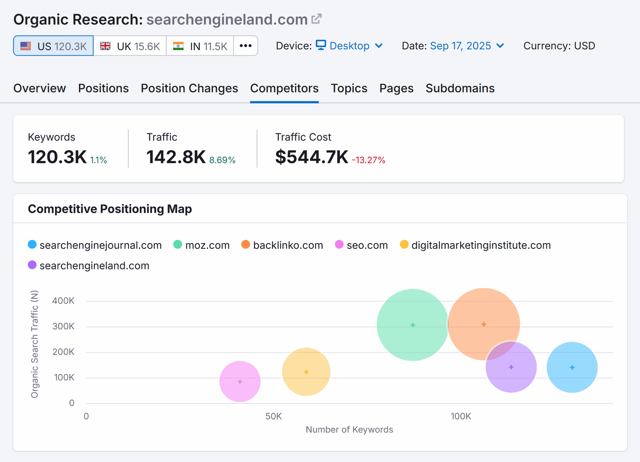 Organic Reesearch Sel Competitors Scaled