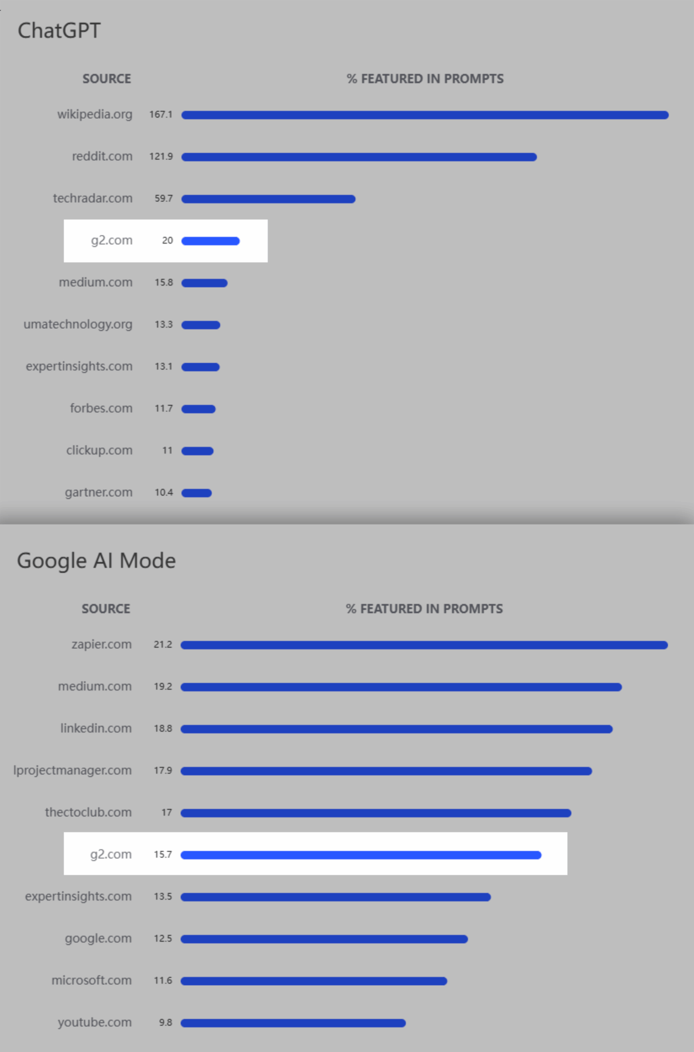 Semrush Enterprise Digital Technology G2com Scaled