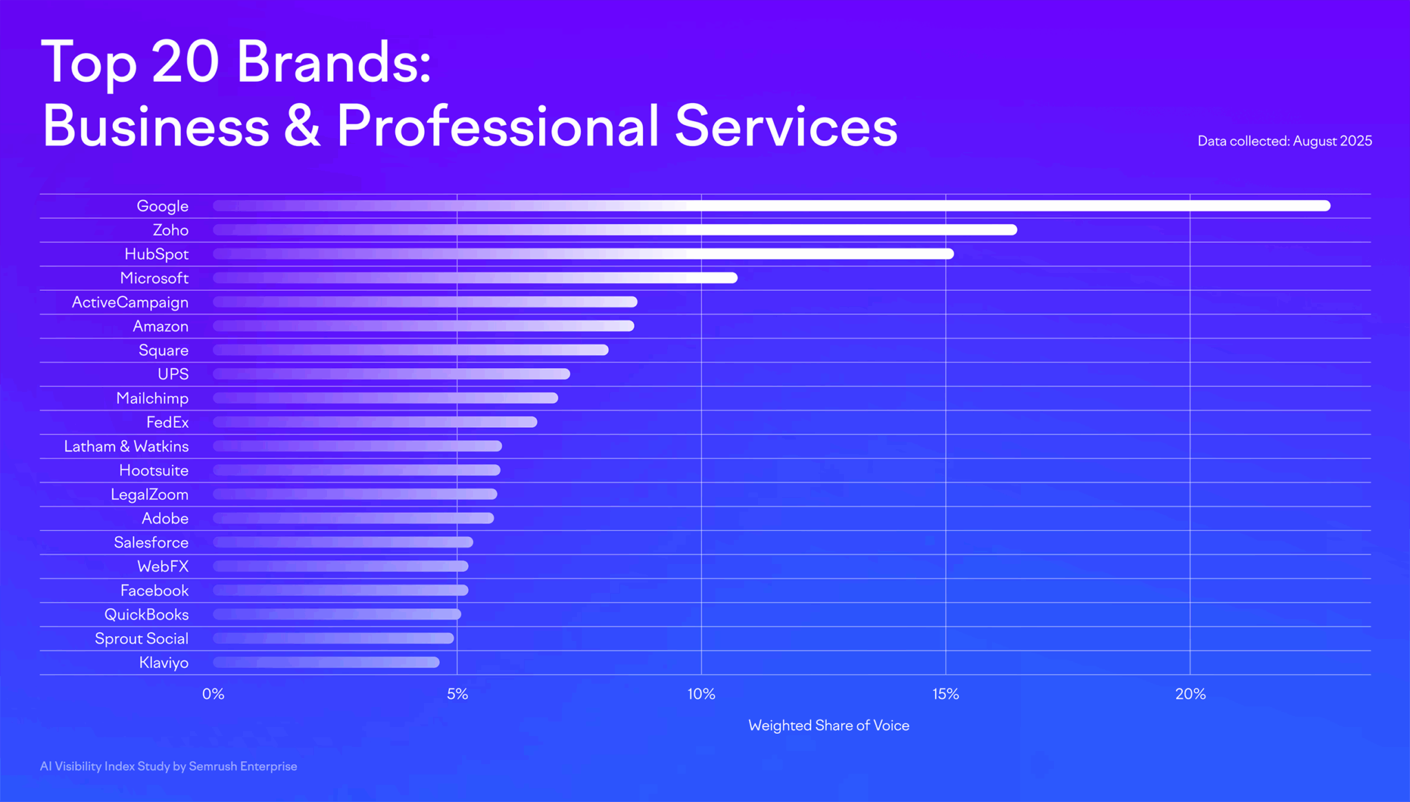 Top Brands By Share Of Voice In Chatgpt And Google Ai Mode Responses Scaled