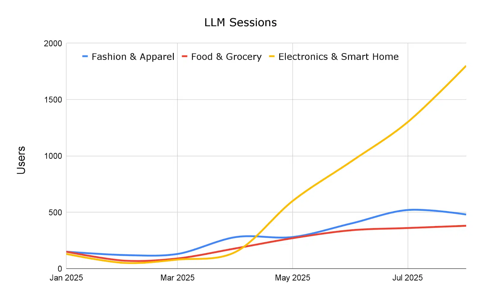 Chart ChatGPT Shopping - LLM sessions vs. users