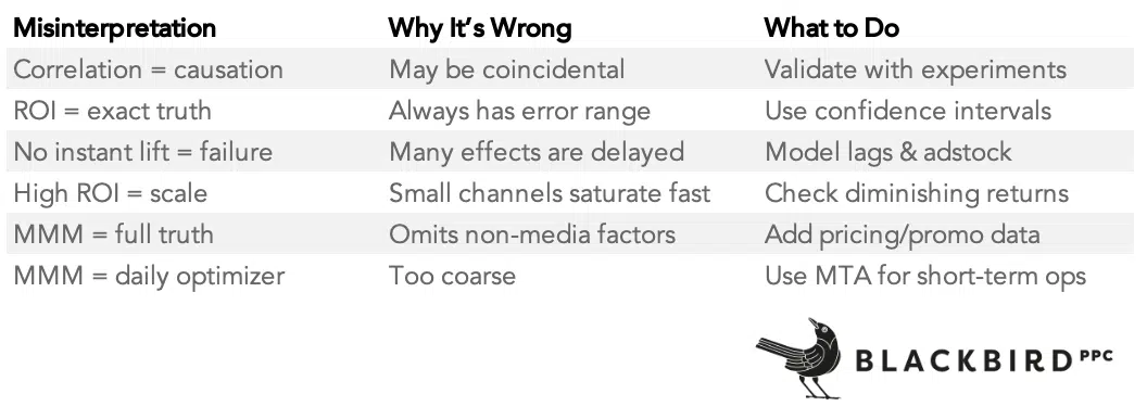 Misreadings of output