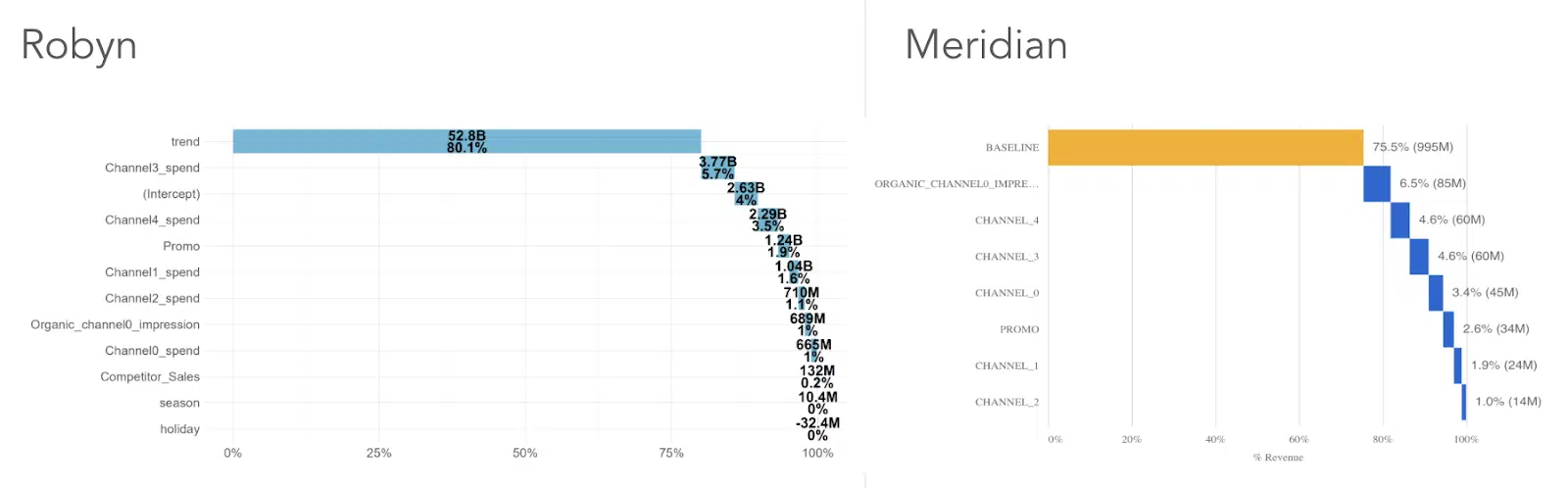 Robyn vs Meridian