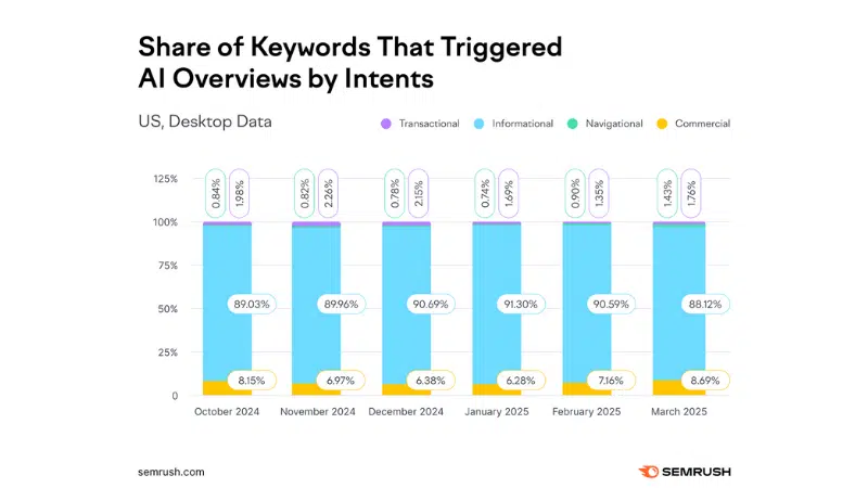 3 IgnineVisibility 20251113 Share Of Keywords Triggering AI Overviews Based On Intent