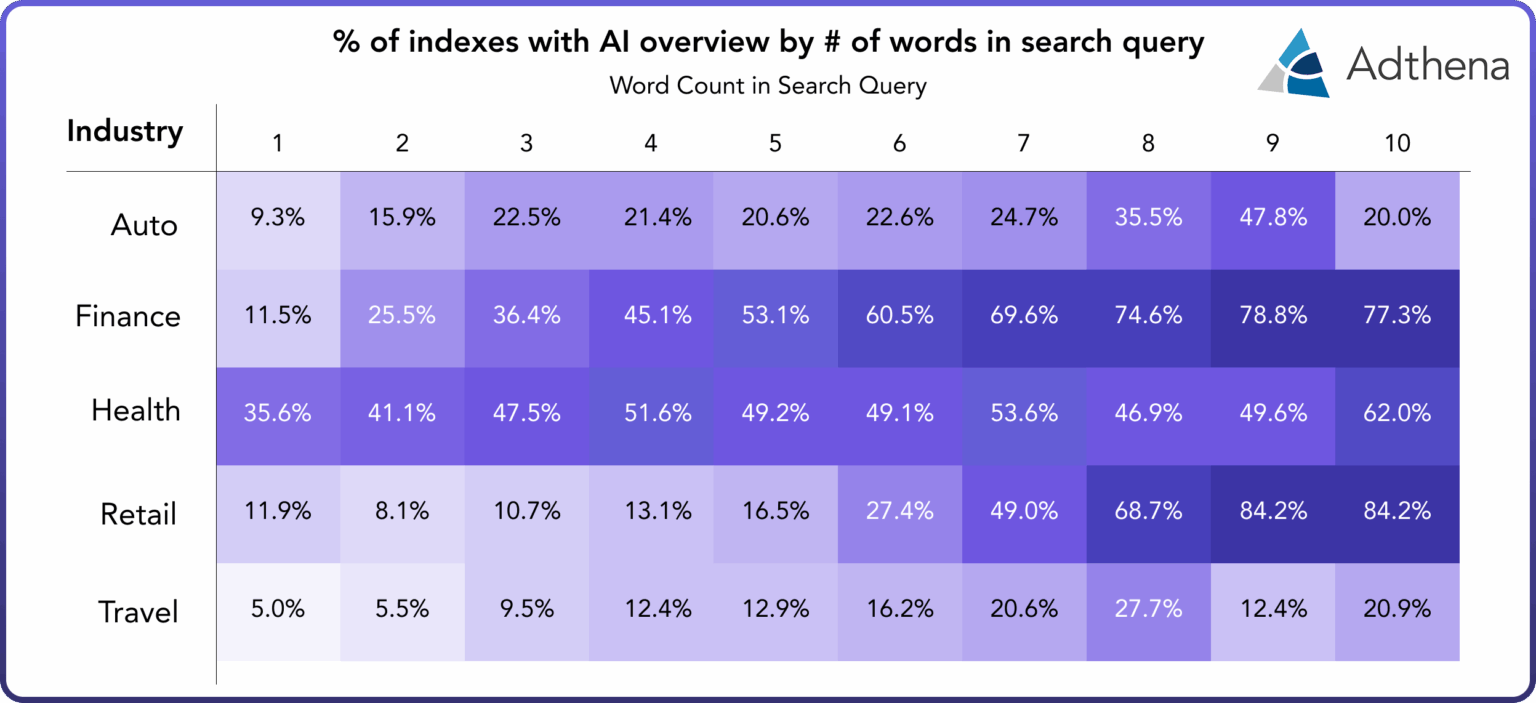How Google’s AI Overviews are accelerating change in paid search