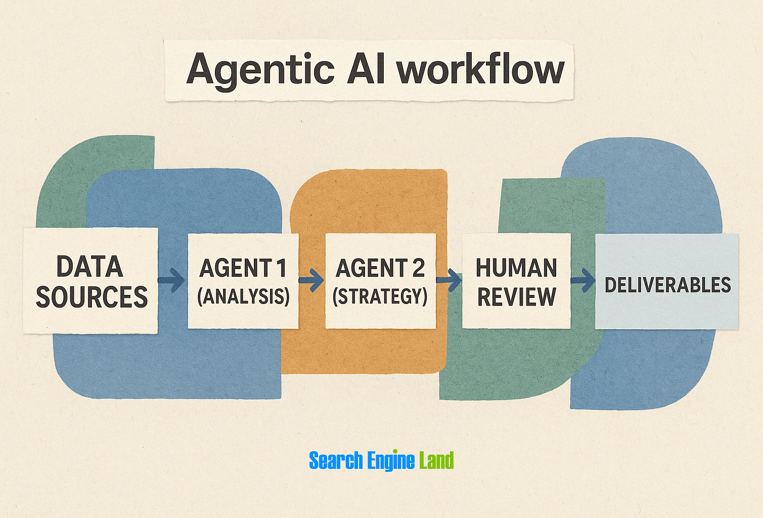 Ai Workflow