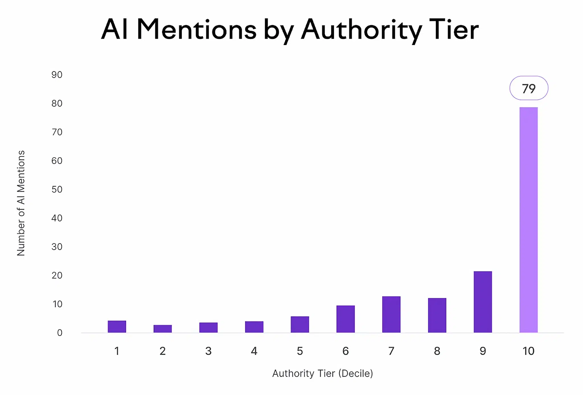 Semrush Ai Mentions By Authority Tier Scaled