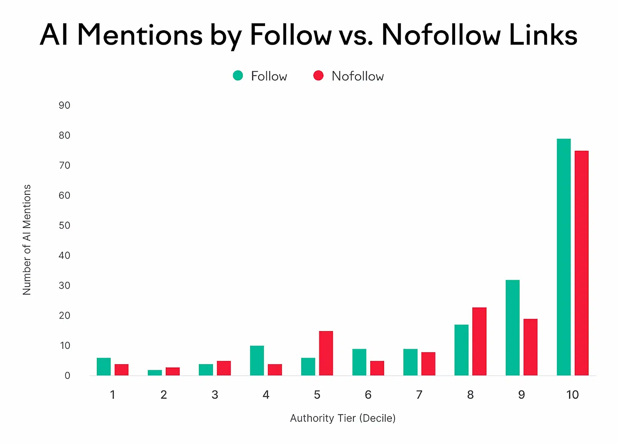 Semrush Ai Mentions By Follow Vs Nofollow Links Scaled