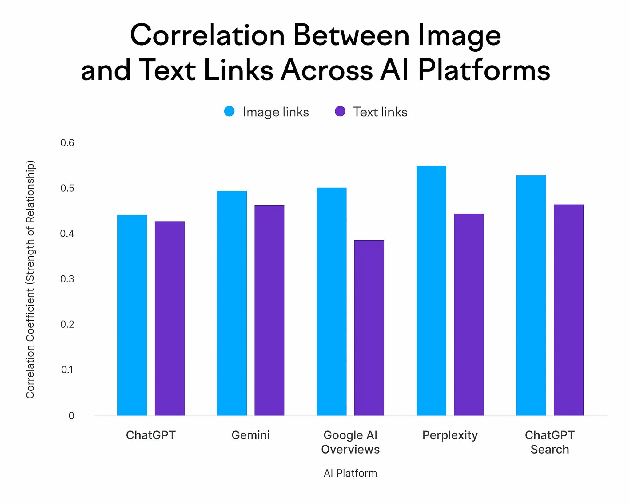 Semrush Correlation Between Image Vs Text Links Scaled