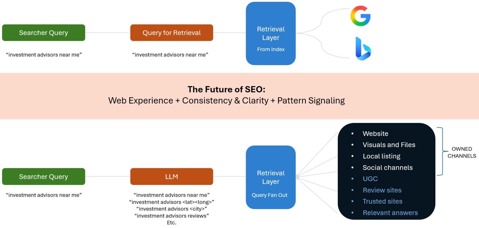 7 focus areas as AI transforms search and the customer journey in 2026