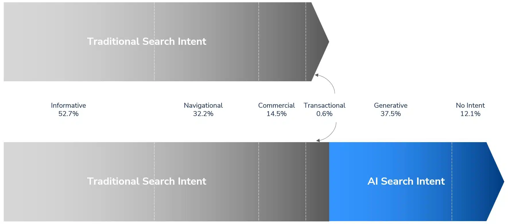 7 focus areas as AI transforms search and the customer journey in 2026