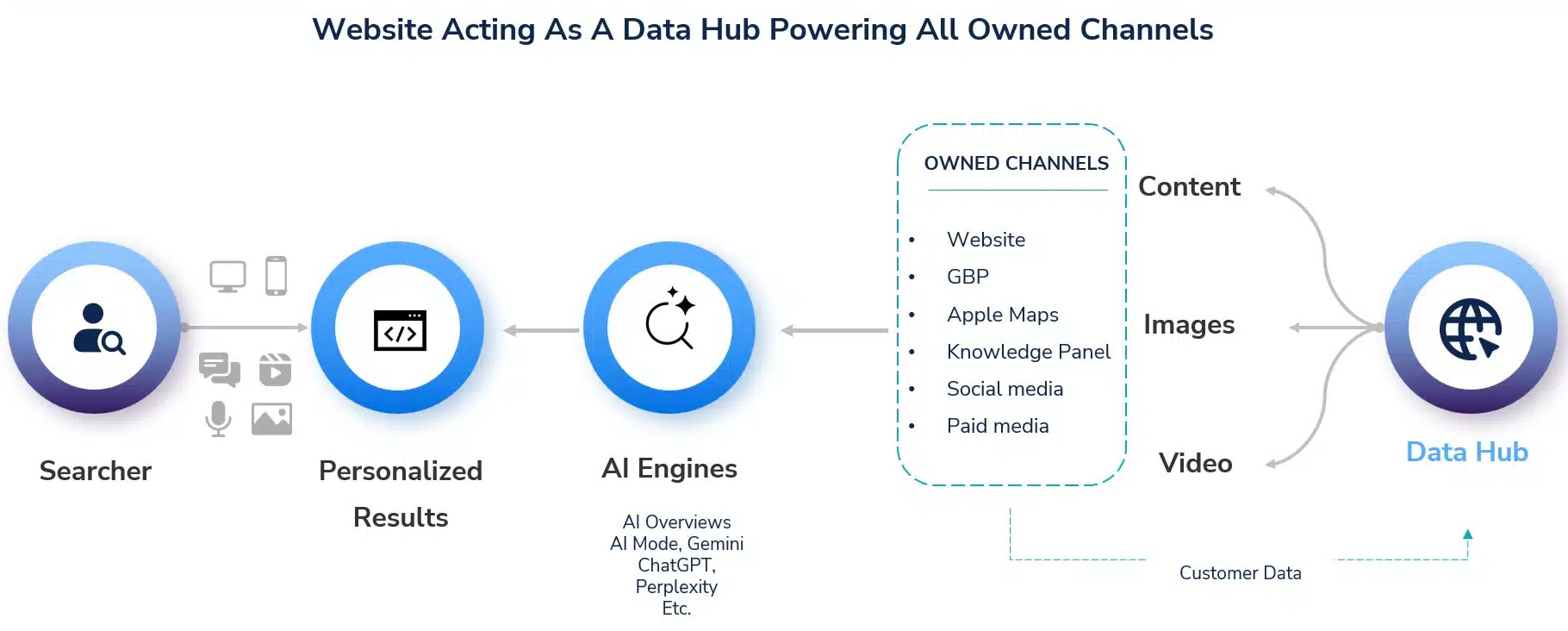 7 focus areas as AI transforms search and the customer journey in 2026